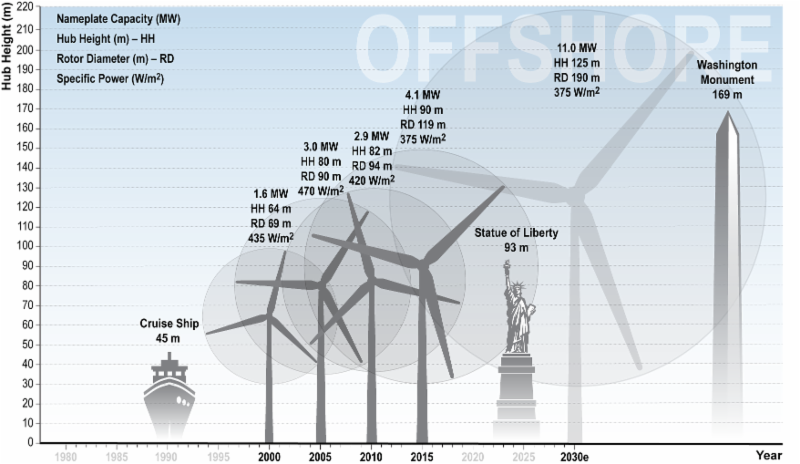 Wind turbine sizes
